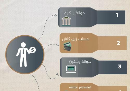 توضيح طرق الدفع